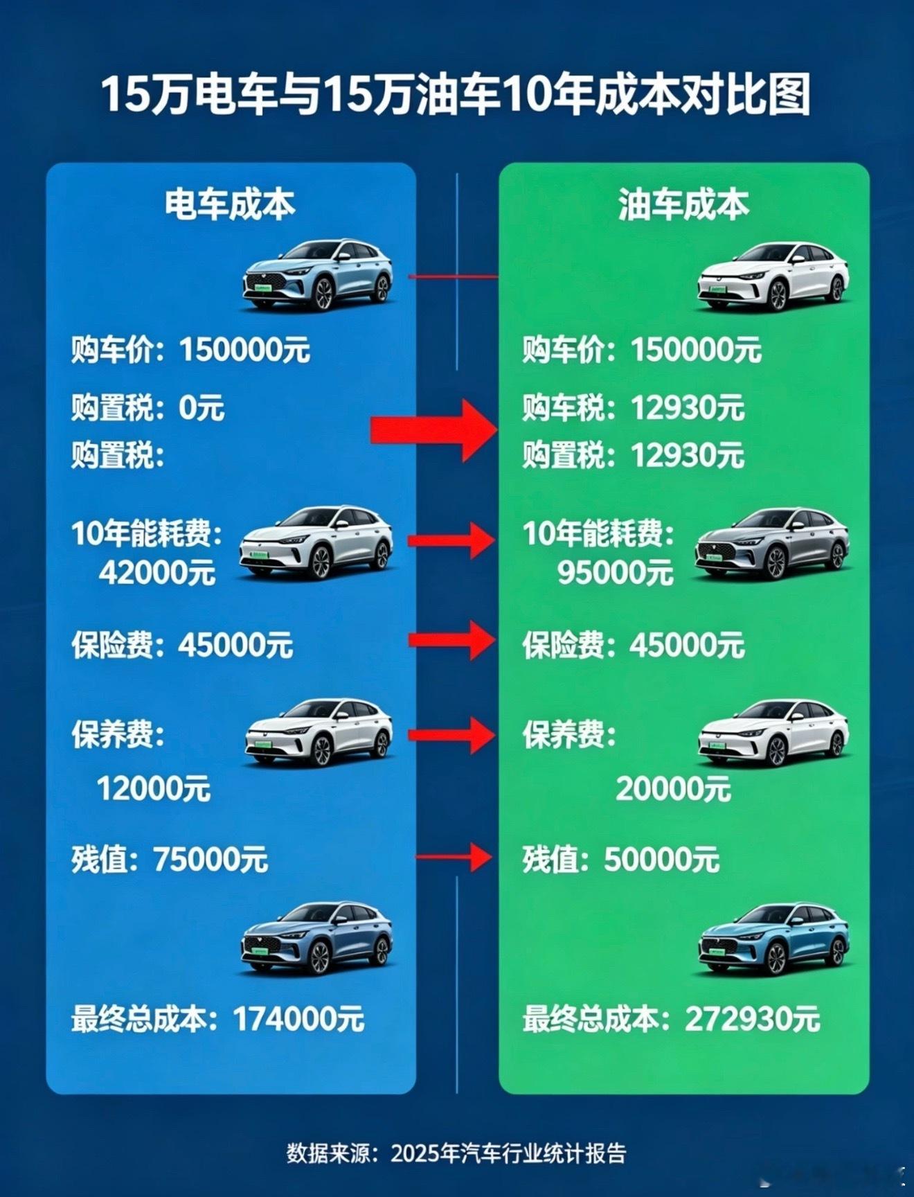 油车电车10年成本账怎么算很多人只算油电差价+二手残值，其实还漏了最关键的隐形账