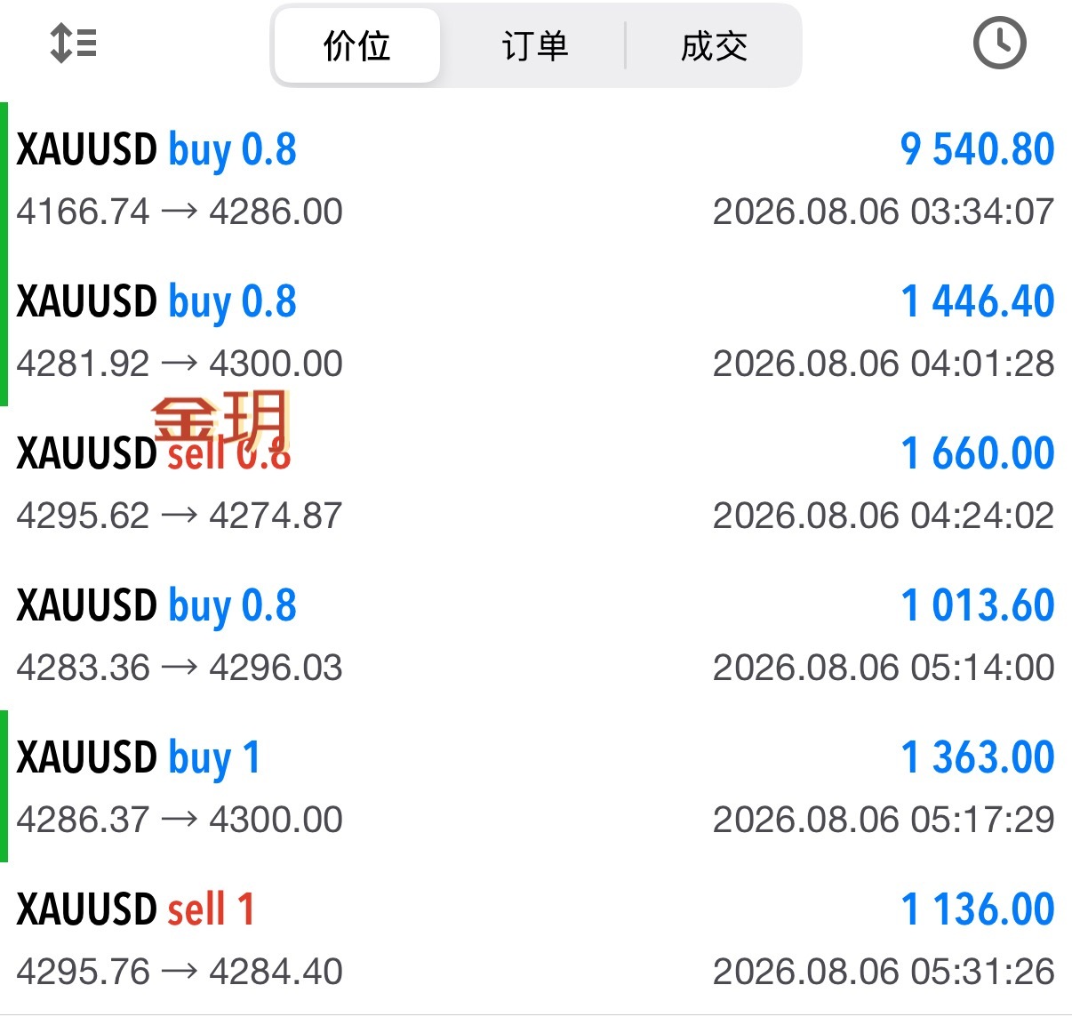 六连胜再加一笔高位短空  又稳稳落代一千刀高位滞涨短空，大趋势多头思路不变，不恋