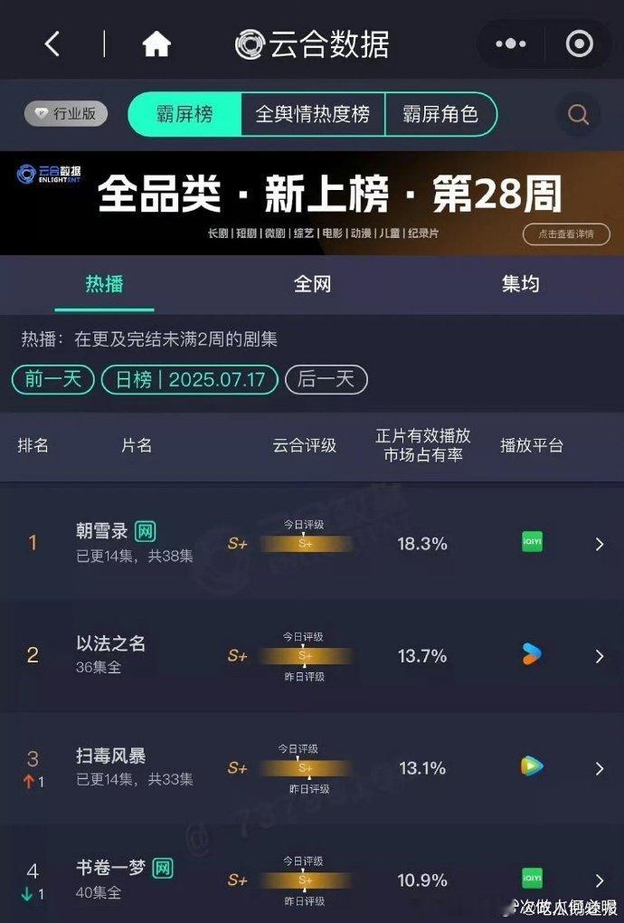 朝雪录云合评级 s+朝雪录云合市占上升 《朝雪录》太争气！云合评级 S+，市占率