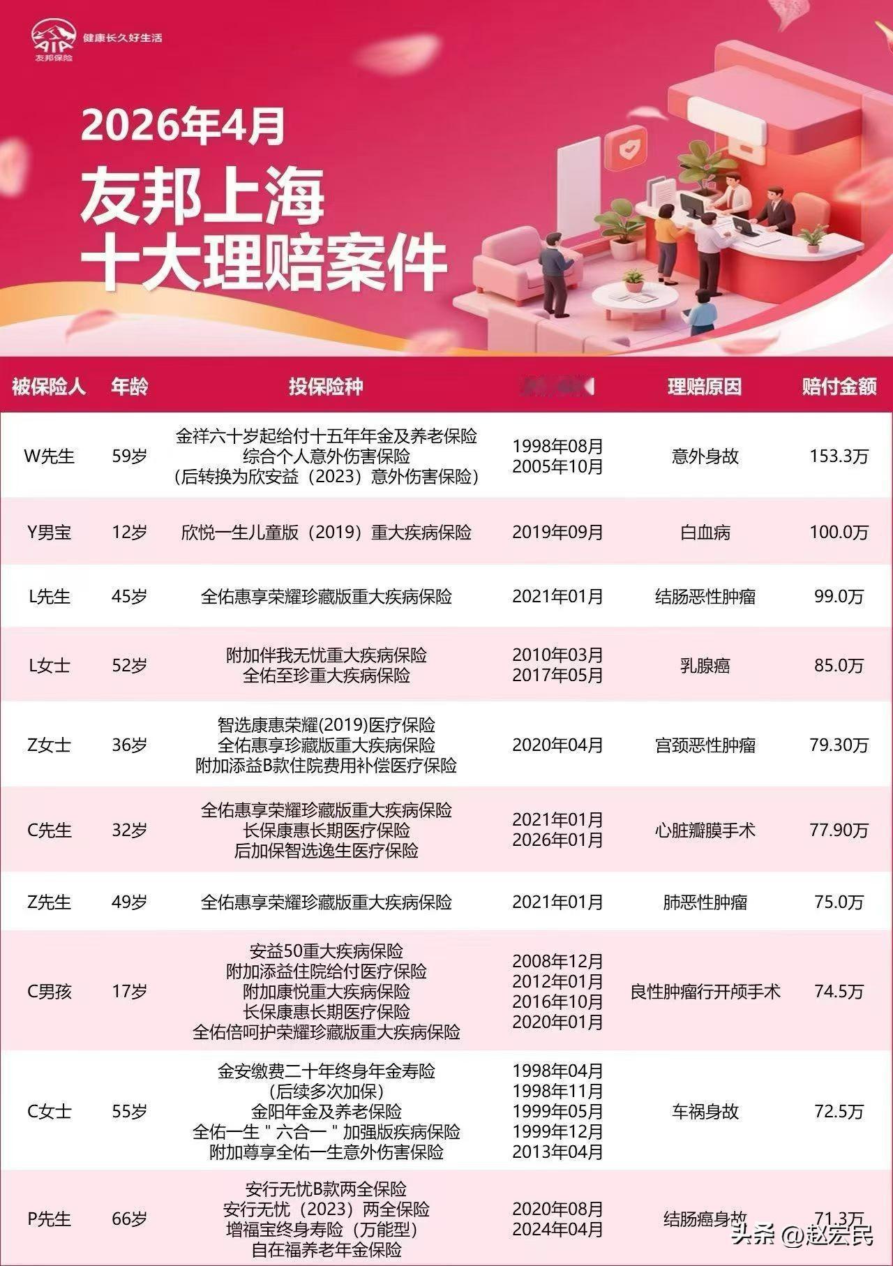 一篇图看全《2026年4月友邦保险十大理赔案件》一篇 ​​​