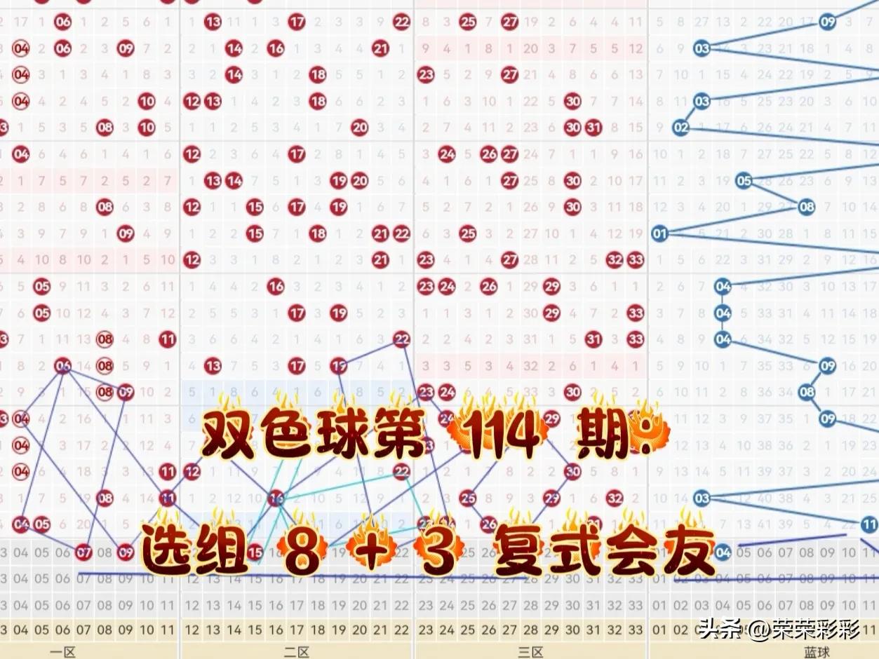 双色球第 114 期：选组 8 + 3 复式会友。
上期复式会友选中一枚红球号 