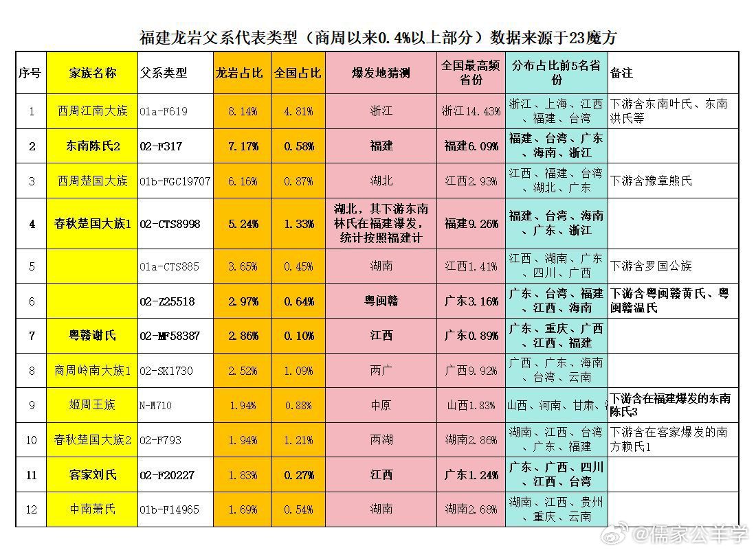 从现在的基因检测来看，福建龙岩地区的客家人中原汉族血统成分最高，达到了8.9%，