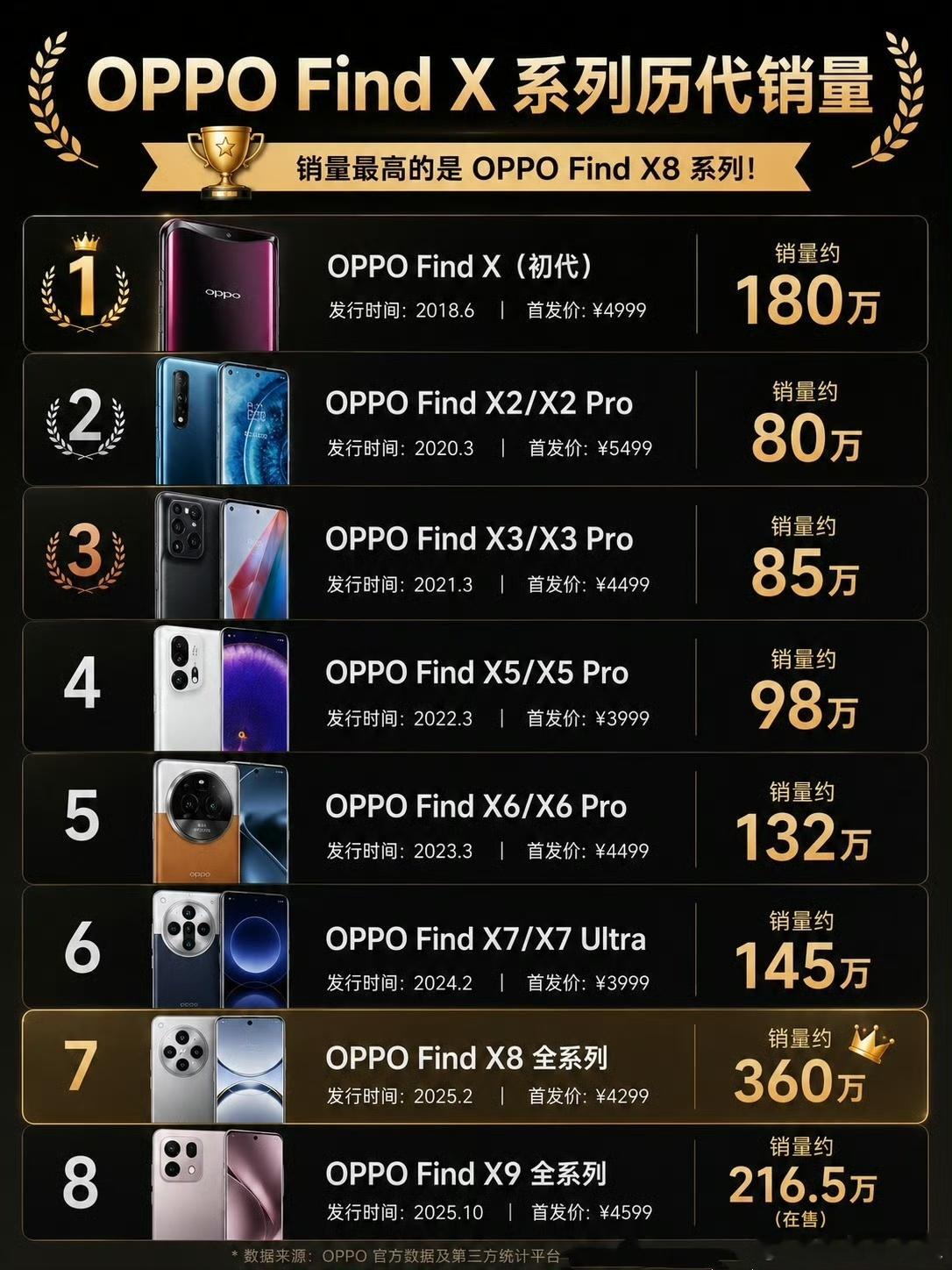 这销量准确吗，OPPO Find X初代单款能卖180万台？ 