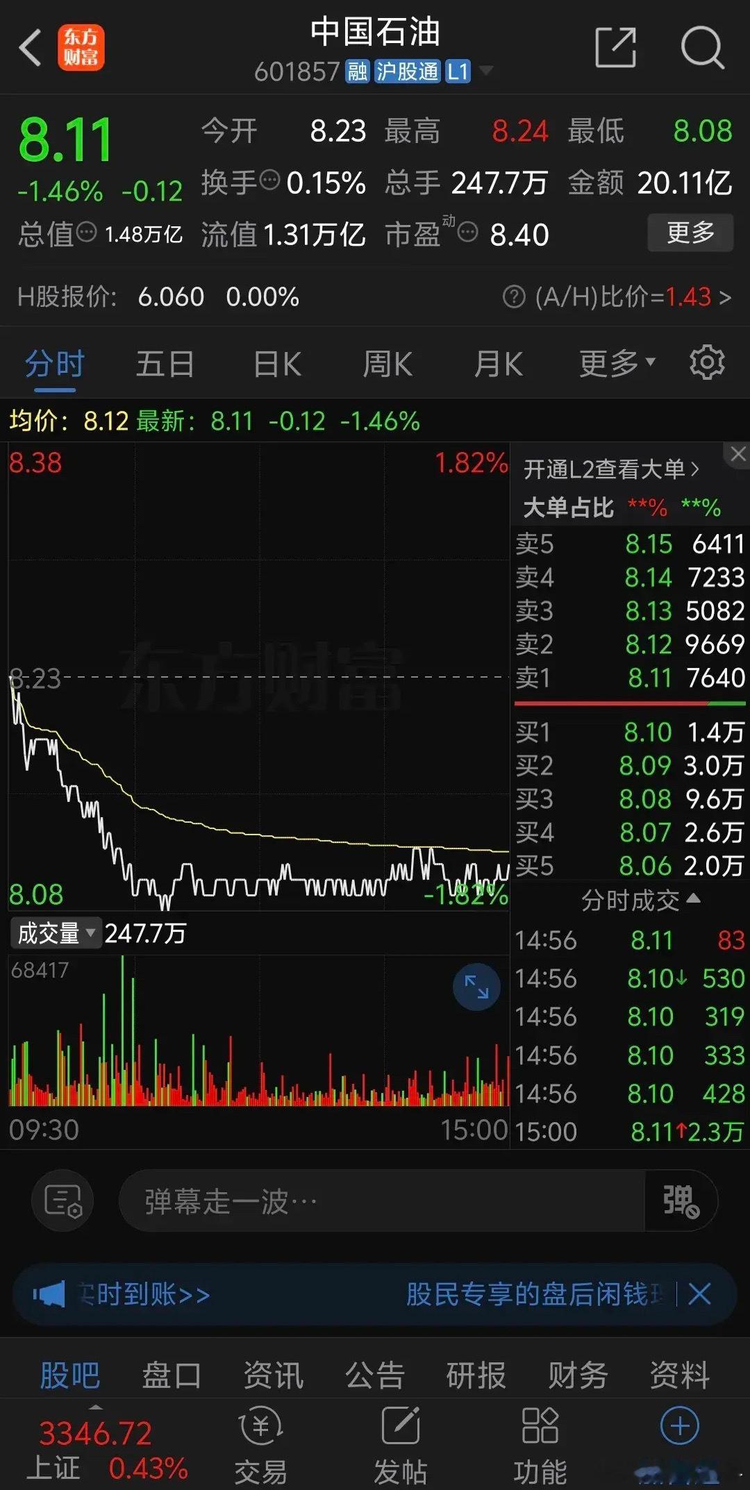 中国石油周五开盘一路下跌收中阴-1.46%，本周再创新低，已经逼近8元关口，还有