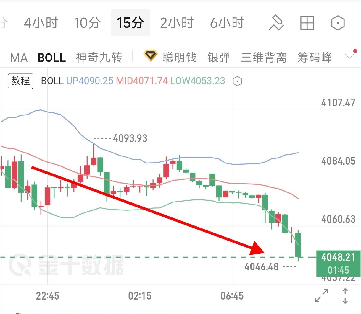 昨晚布局的现价单顺利抵达目标区间，行情自4050一路下行至4046，拿下四十点空