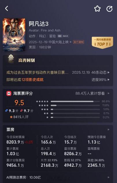 【阿凡达3票房破亿】阿凡达3上映首日票房破亿12月19日，据网络平台数据显示，电
