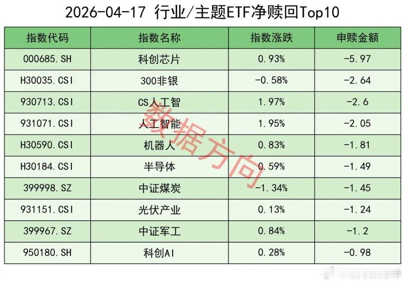 ETF遭遇7连赎4月17日星期五，大盘震荡分化，在算力产业链的带领下，双创继续高