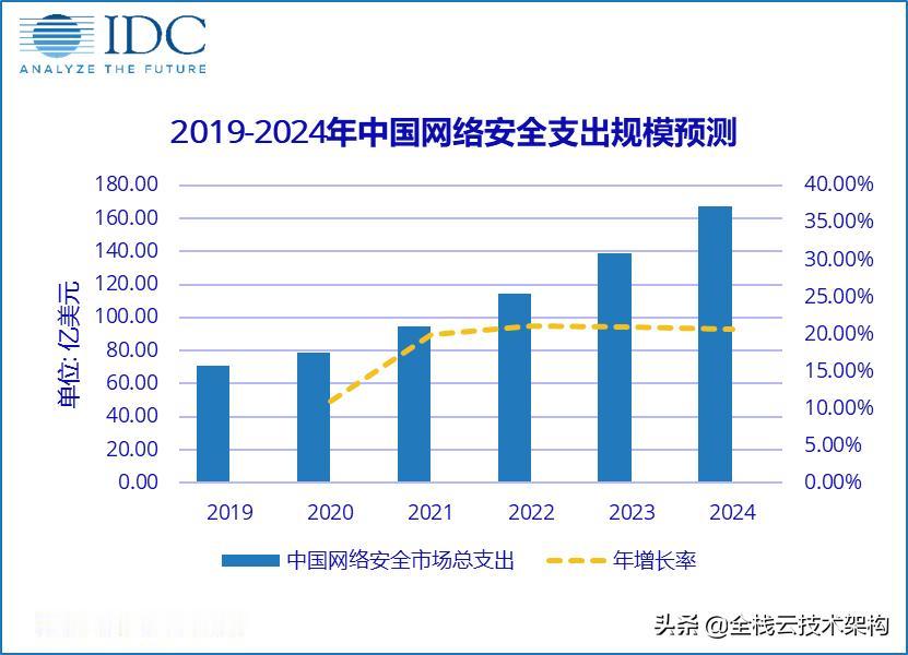 IDC：疫情之下中国网络安全市场总体向好，2024年市场规模将达到167亿美元