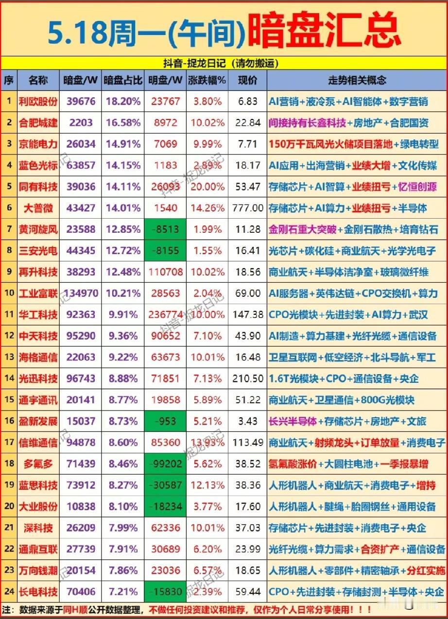 午间暗盘抢筹信号密集！5月18日主力资金动向全解析
 
本次梳理为今日午间的暗盘
