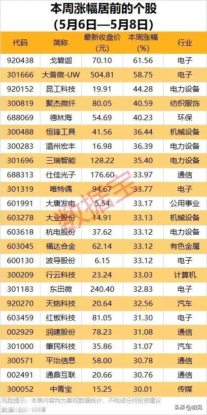 3天狂涨超60%！本周A股涨幅TOP榜全景解析！
 
本次梳理统计了5月6日-5