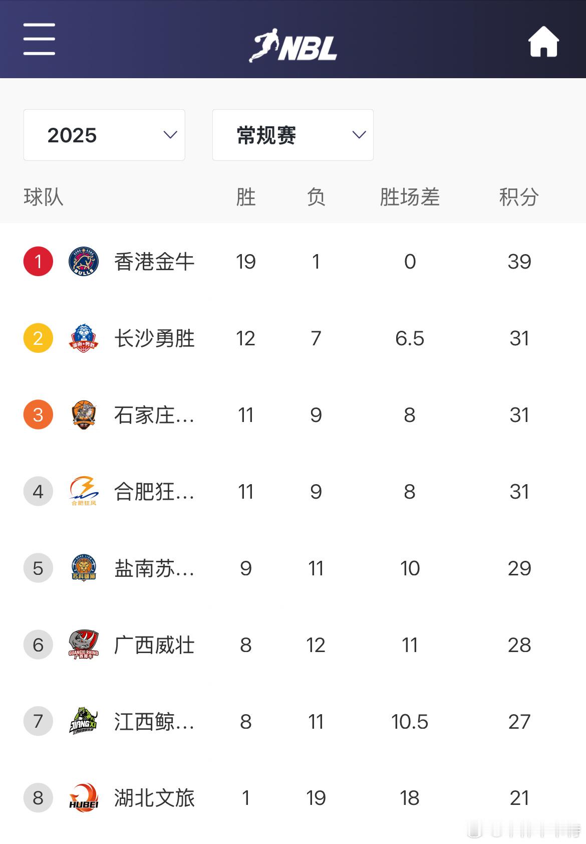 NBL常规赛收官：香港金牛以19胜1负战绩一骑绝尘，湖北文旅1胜19负与之形成对