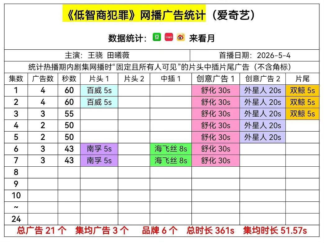 田曦薇低智商犯罪次日就加广了南孚、海飞丝两个新品牌✅这两个品牌也都是投过逐玉的 
