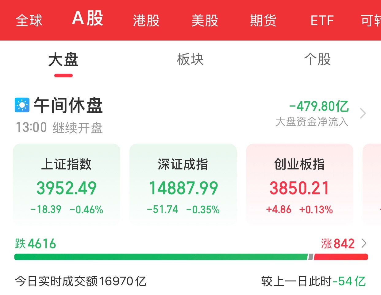 A股上午盘结束三大指数早间高开低走，创业板指一度涨超1.8%。截至午间收盘，沪指