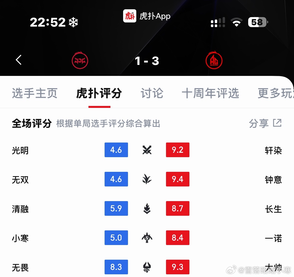 无畏 无畏今晚就是全场最尽力的那一个呀我并不知道带我们辅助的你们是怎么了先撩者➖