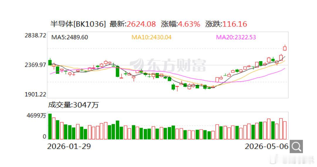 17分钟 20%涨停！超8000亿巨头大爆发！半导体整条赛道集体飙涨！半导体板块