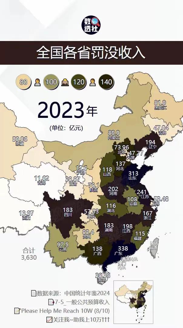 2023年罚没收入最高的省份是广东，达338亿，广东富裕，再加上人口众多，罚没多