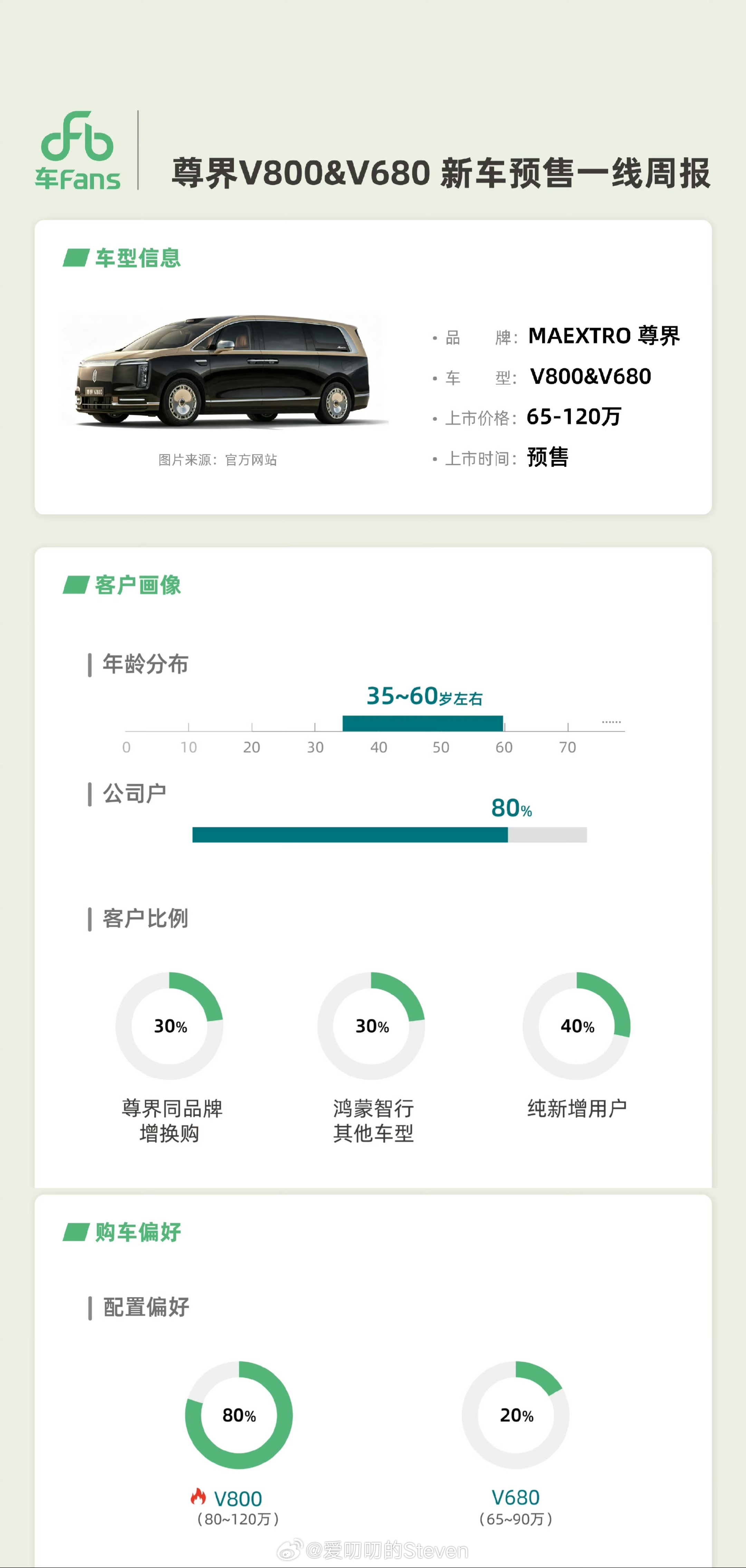 尊界V800/V680车fans数据，公司户客户占比80%纯新增用户占比40%尊