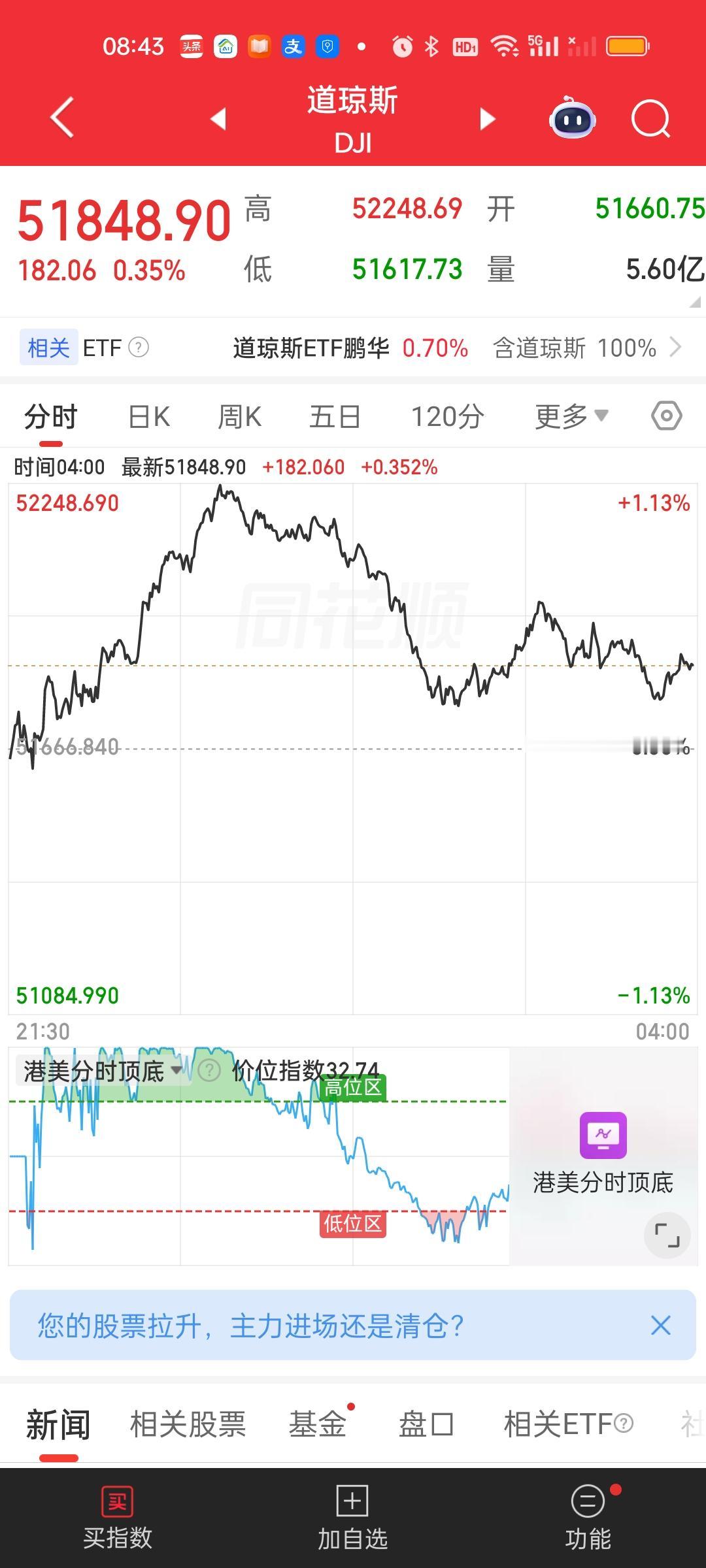 美股收盘了，总体是低开高走，冲高回落的走势。其中道指收红，其它两个收绿。今天日韩