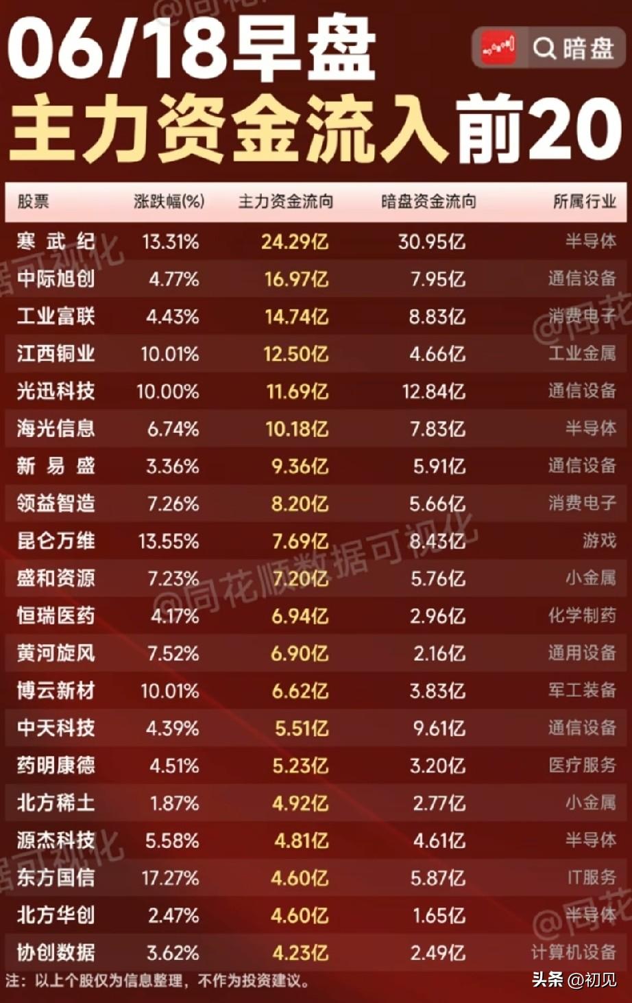 早盘资金大举抢筹！6月18日早盘主力+暗盘资金净流入20只标的全解析！

本次梳