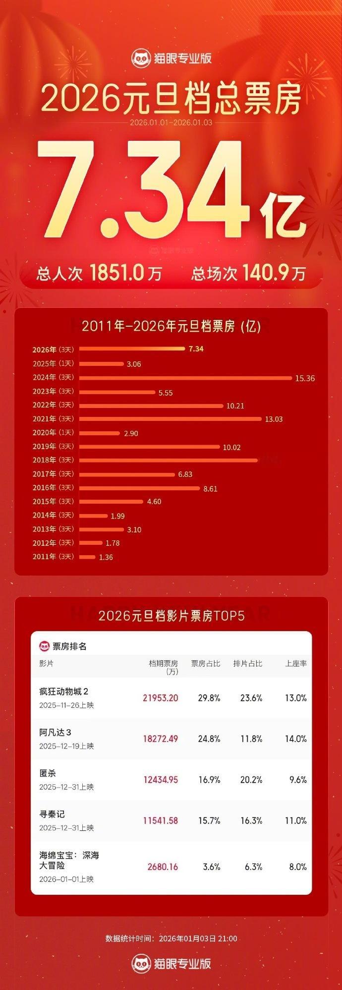 2026元旦档电影总票房7.36亿 排名前五的电影，大家元旦假期看了几部？