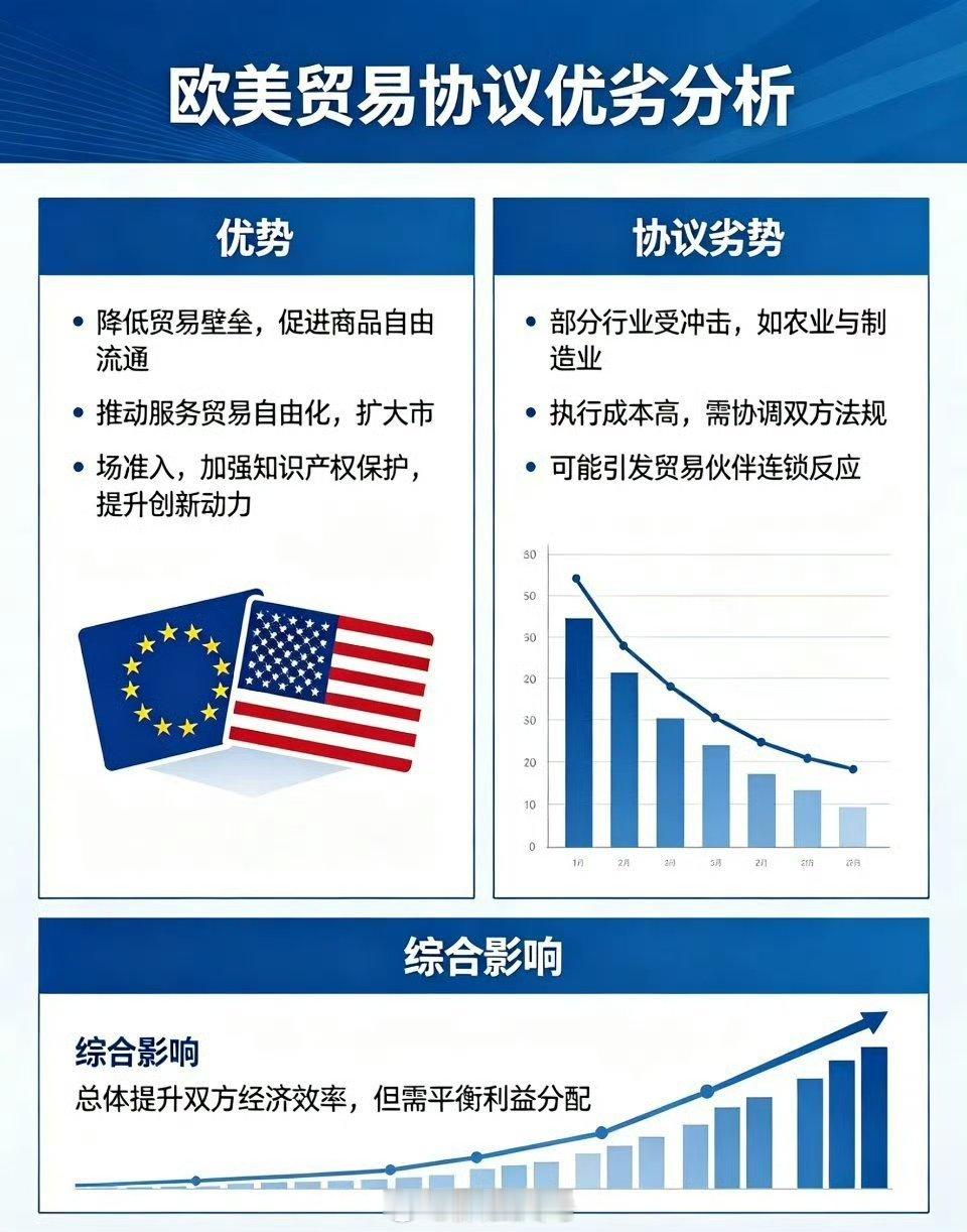 【欧洲议会委员会投票支持欧美贸易协议 2日欧洲议会国际贸易委员会以31票赞成、6
