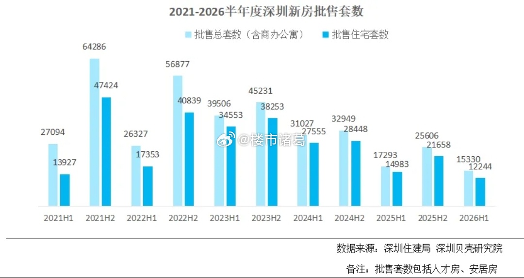 深圳楼市，比放松核心区限购更有后劲的，是新房供应持续收缩。贝壳统计的口径：202