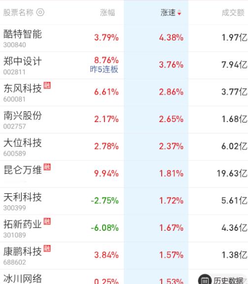 AI这边随着指数回升有点异动了。 ​​​