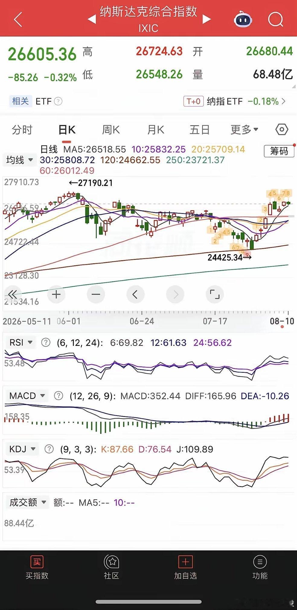 一觉醒来，原油暴涨5%，美元大涨，金银继续飙涨，现货黄金大涨超1%，白银大涨超3