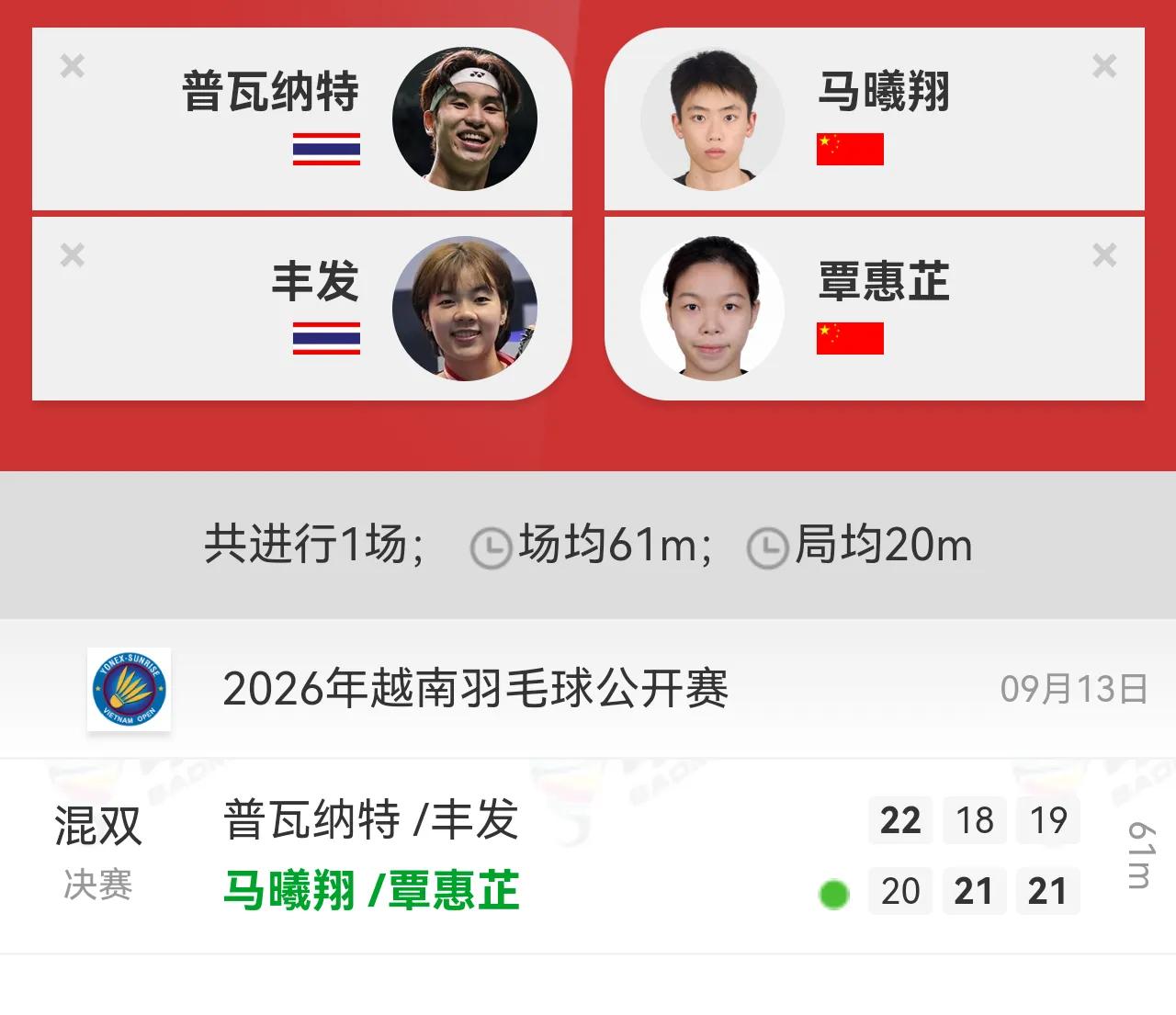 越南羽毛球公开赛 
马曦翔覃惠芷2：1逆转泰国组合，再次拿下超级100赛冠军。