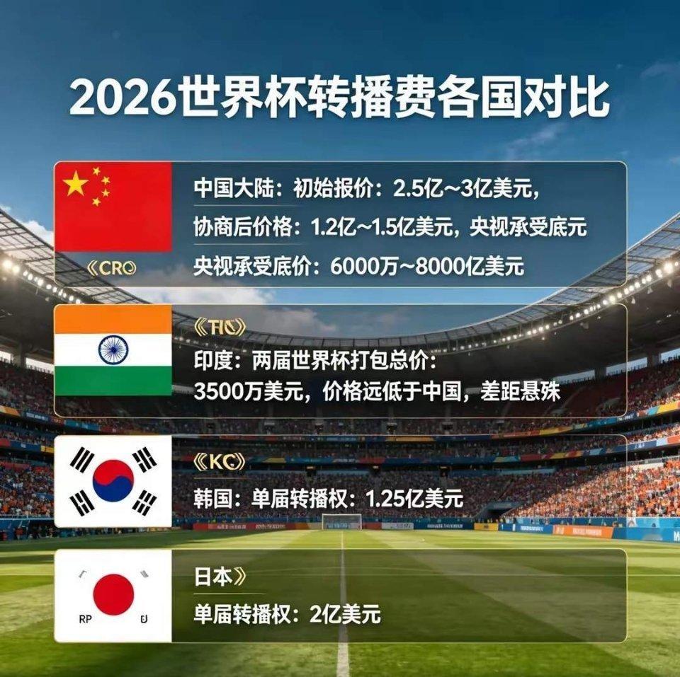 国际足联急了印度比我们人还多，人家两千万美元都在谈，中国高了十倍多，简直是当冤大
