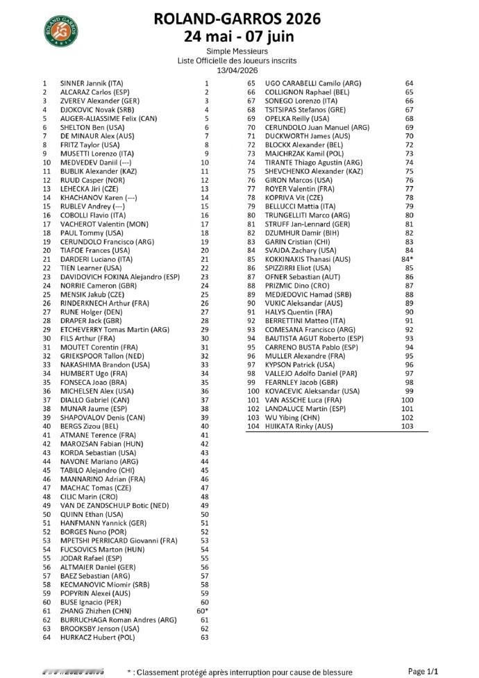 郑钦文王欣瑜张帅入围法网女单正赛 张之臻吴易昺入围法网男单正赛 法国网球公开赛官