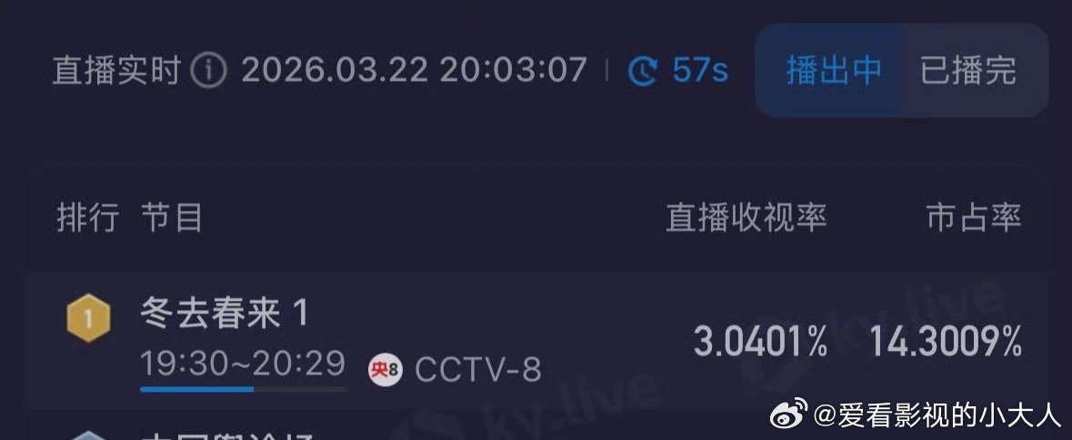 冬去春来首播数据白宇章若楠新剧口碑 真的很不错啊 好喜欢，越看越爱了 