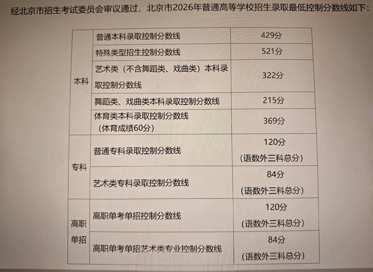 高考的分数线已经出来了，高分的都在网上晒分，没晒分的大部分可能就是不太理想，所以