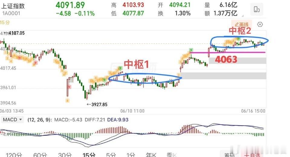 2026.6.16周二收评：  分化行情，重在个股。  周二大盘总体窄幅震荡整理