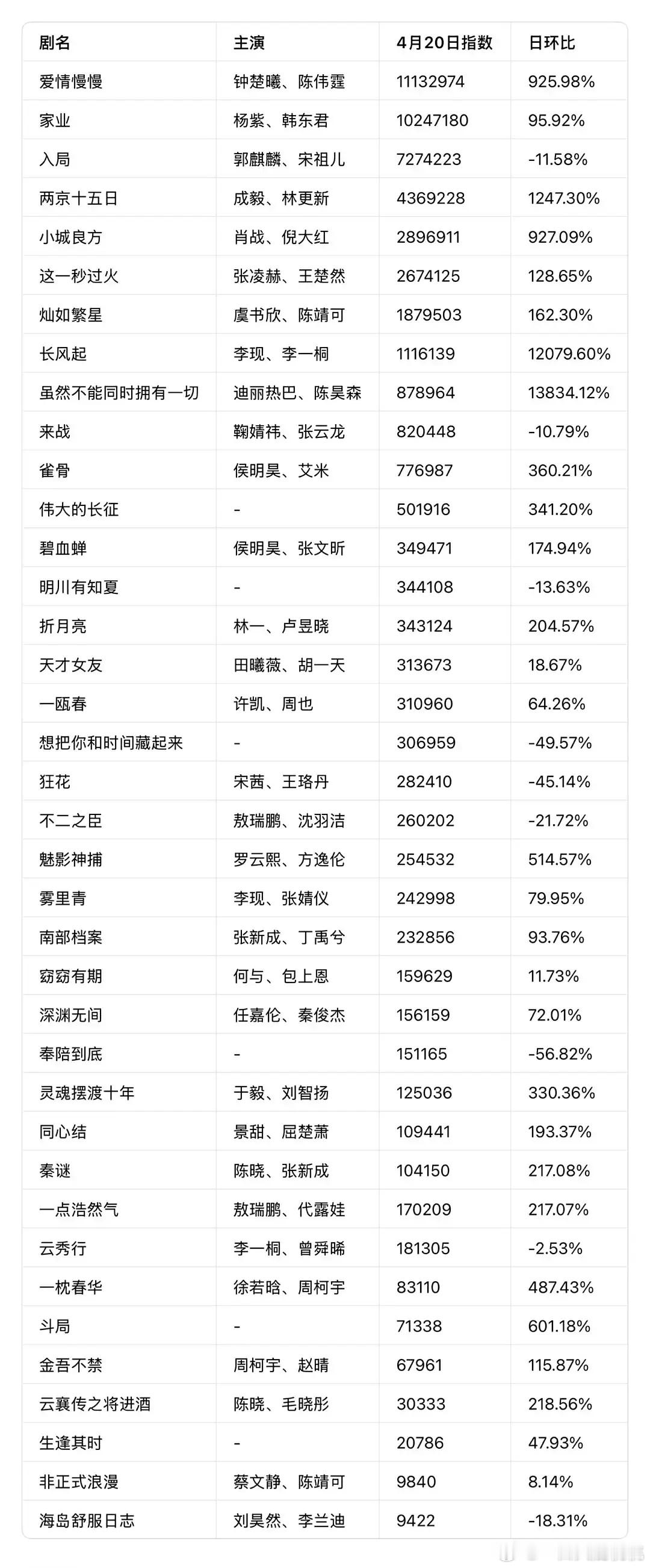 昨天ai大会的微指，怎么还有降的 大家对日天下凡的第一部偶像剧不感兴趣么居然垫底