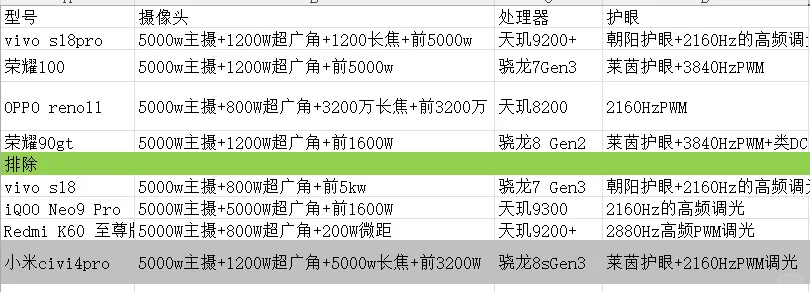 参数党选2-3K手机，已入手vivo s18pro