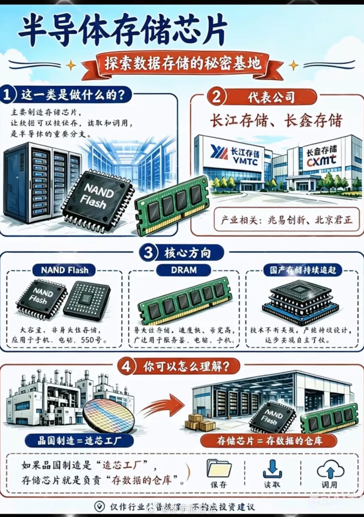 从手机内存到云端服务器，小到随身数码产品，大到巨型数据机房，存储芯片如同数字世界