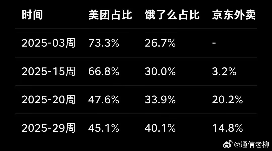 京东发起外卖大战，结果市场份额上淘宝系的饿了么赚了大便宜，看来还得马云老谋深算啊