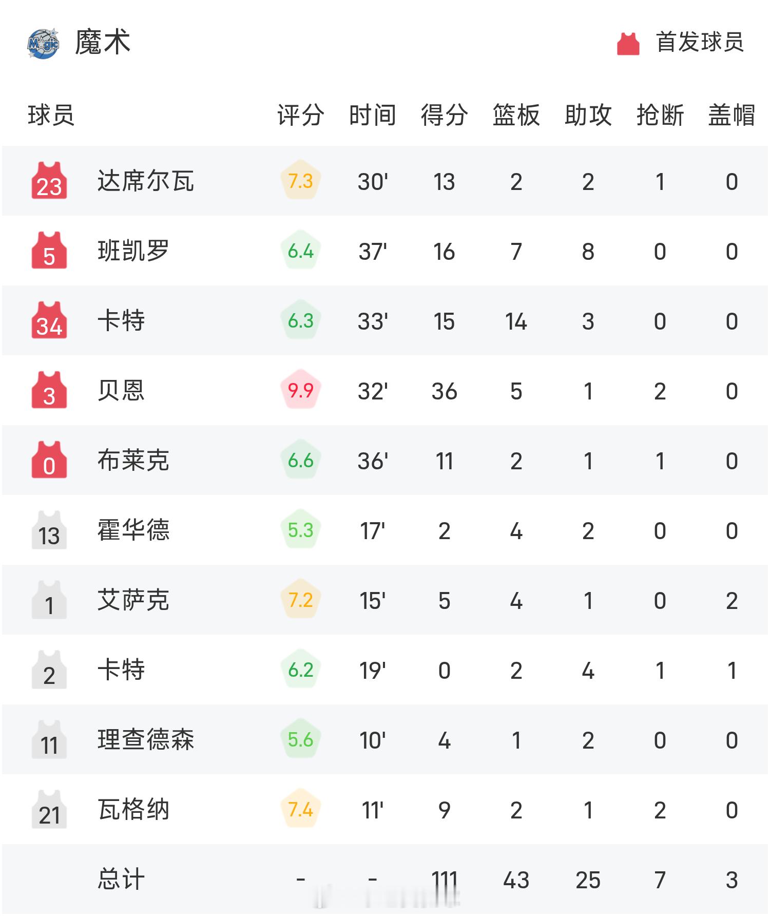 NBA战报:贝恩36分，马瑟林绝杀不中，魔术111-109快船NBA贝恩NBA常