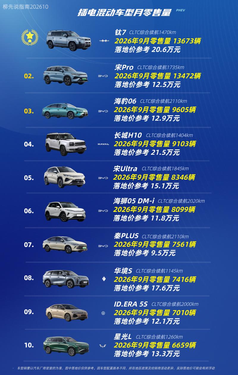 插混车月冠军
插电混动车型TOP10
第十名：星光L
第九名：ID.ERA 5S