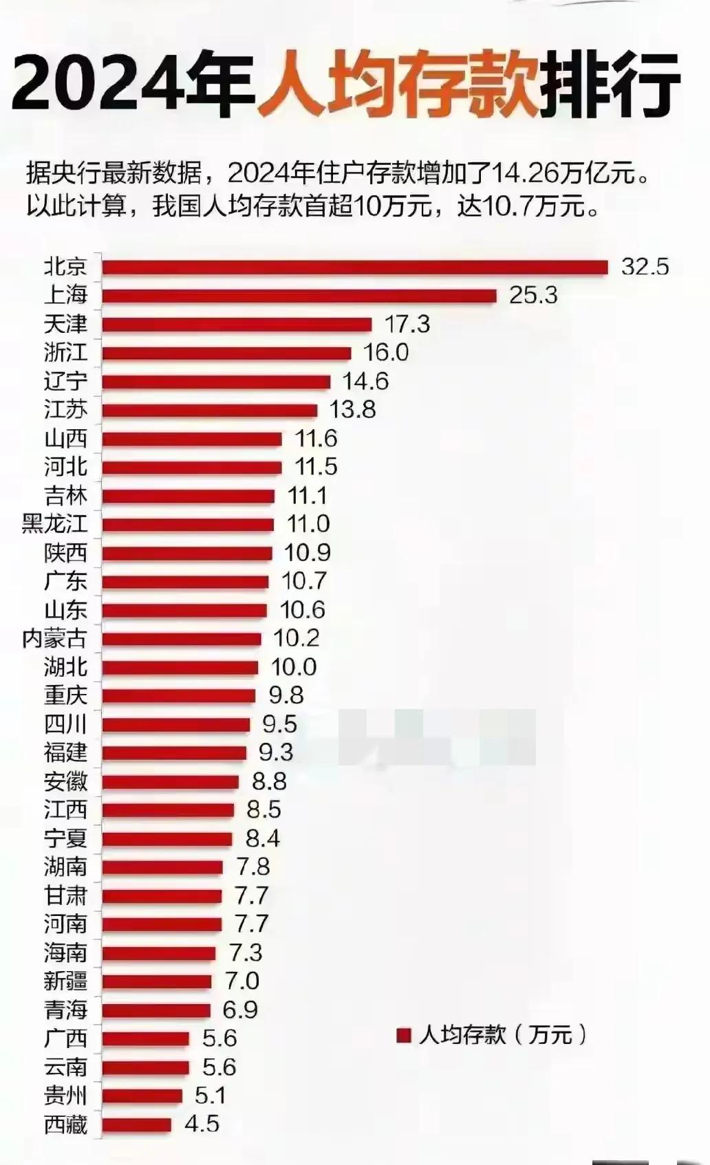 在2024年人均存款排行里，辽宁以人均14.6万元排在第5名，相当亮眼。

这说