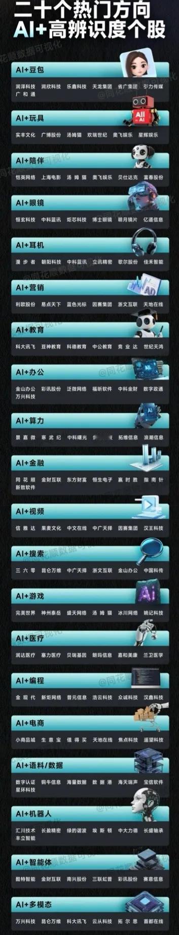 二十个热门方向
AI+高辨识度个股：