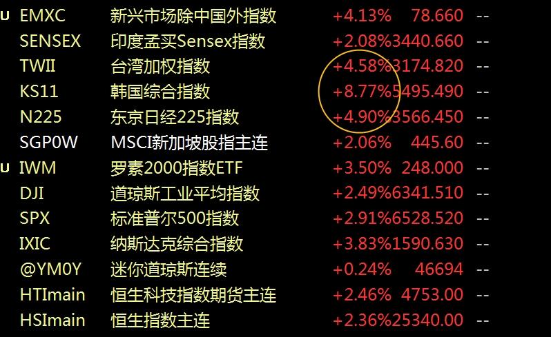 相隔一日市场大变，外围指数暴涨但A股强度不够，怎么办？
     昨日A股集体杀