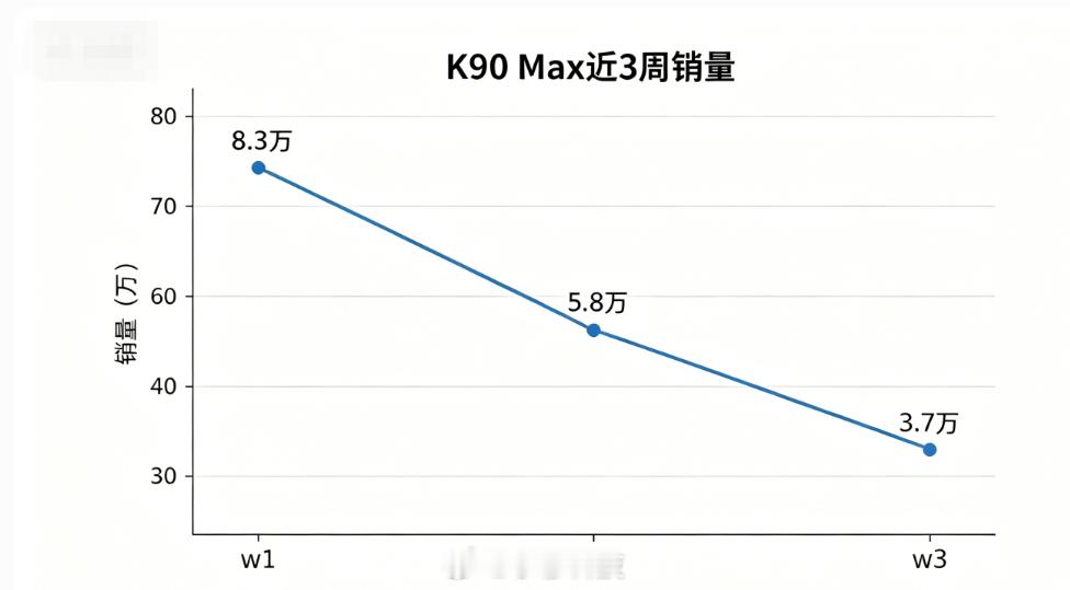 K90 Max近3周销量：w1：8.3万w2：5.8万w3：3.7万前三周总销量