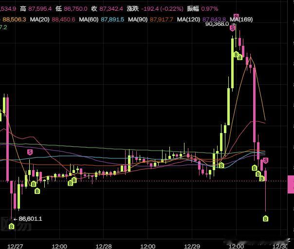 贴个图吧。不然又说我是马后炮 。唯一槽点就是顶部开空平的太早了。是平仓去午休了。