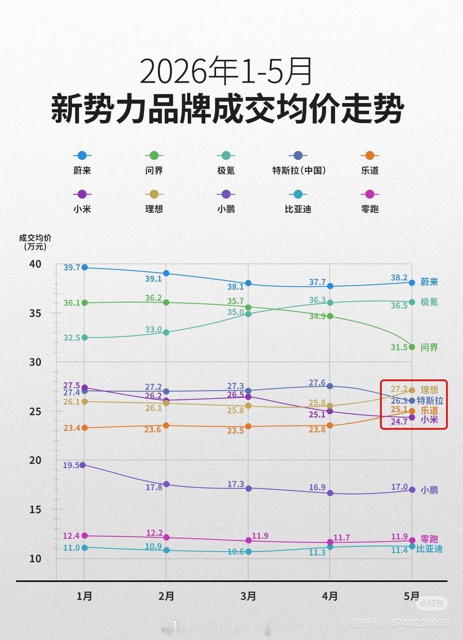 新能源时代的“BBA”，就是蔚来，极氪，问界了吗？问界最近均价下降，可能是M6卖