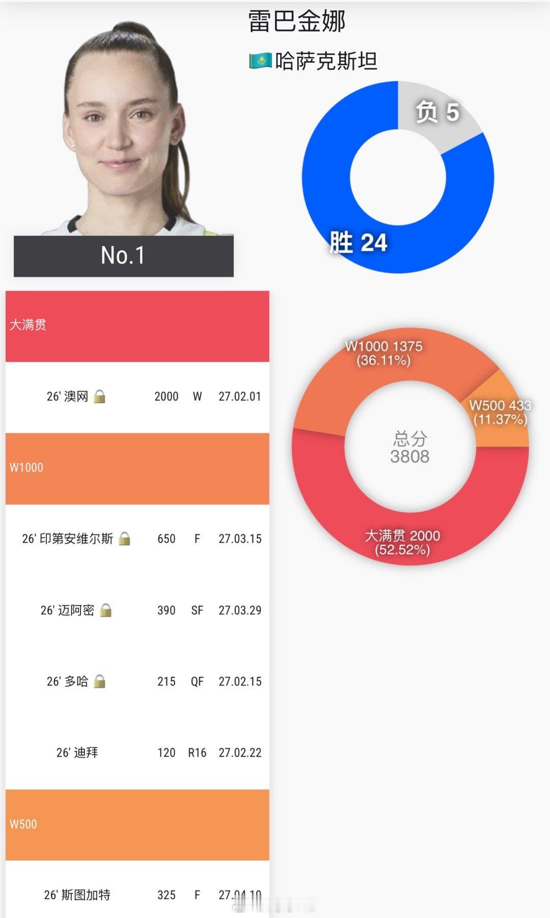莱巴金娜的冠军排名来到了No.1预测下莱巴今年世界排名会来到世界第一吗？网球ta