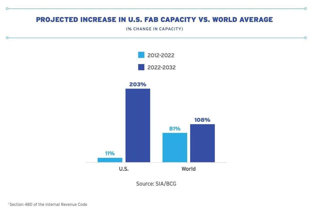 2012至2022年，美国晶圆产能几乎停滞不前，仅增长约11%，远低于全球平均水