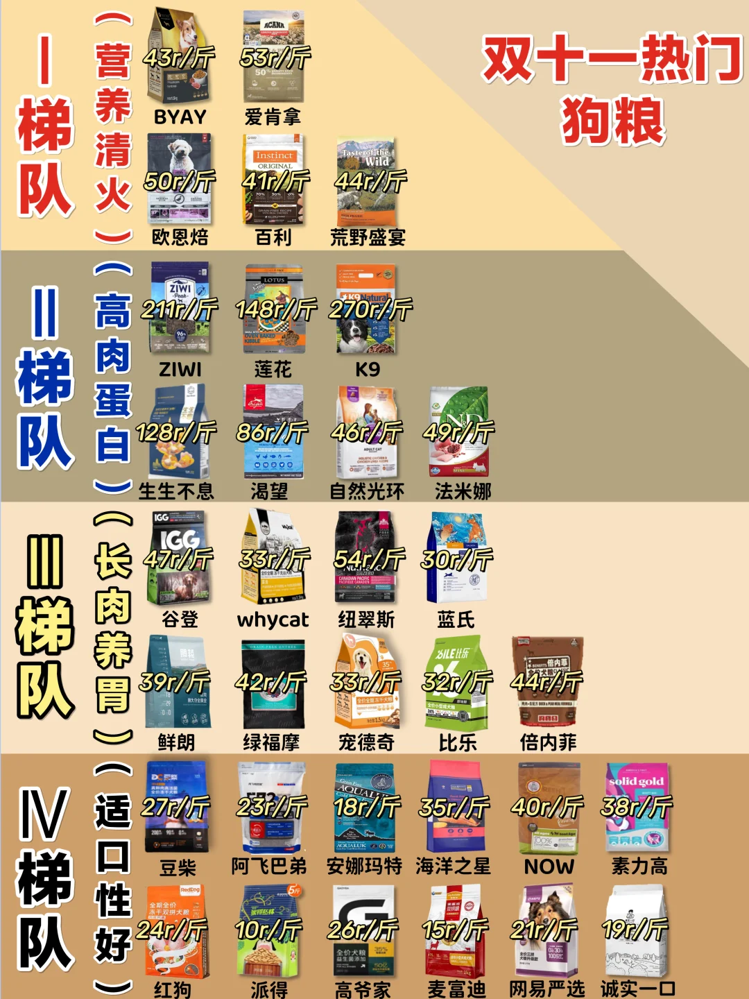 双11热门狗粮合集！看看有你家狗粮吗？