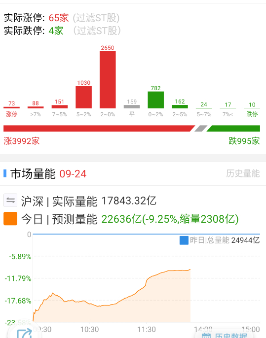 数据上翻转了；量能差意思。 ​​​